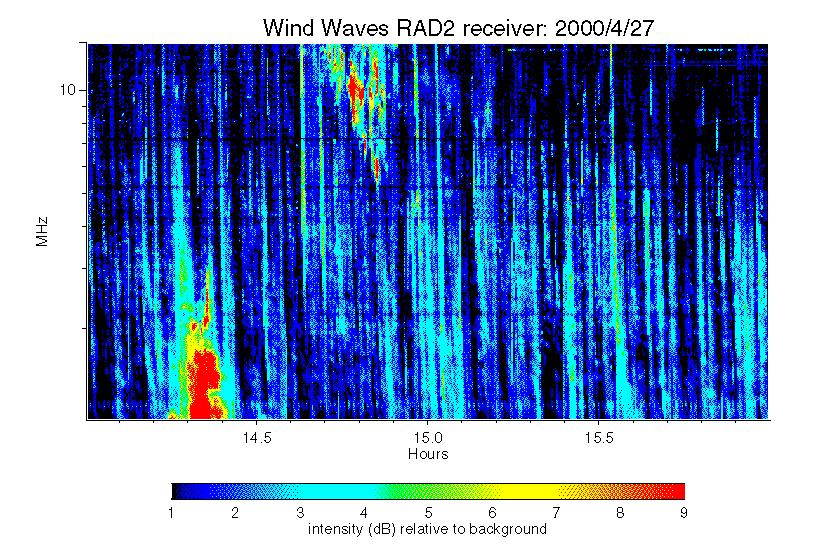 WIND/WAVES interplanetary data